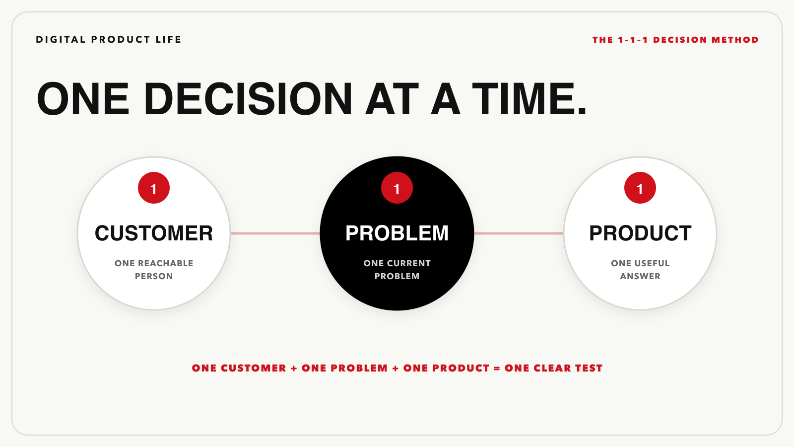 The 1–1–1 Decision Method: one customer, one current problem, and the smallest useful product.